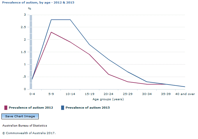 Graph Image for Prevalence of autism, by age - 2012 and 2015